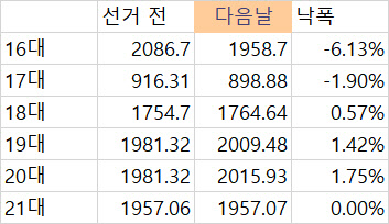 역대 총선 전후 주가 등락 추이(한국거래소)
